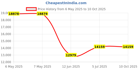 industrybuying.com MENDA Esd Storage Type:Document Holder, 34457 (Pack of 10) menda Price History Graph from 6 May 2025 to 9 Oct 2025
