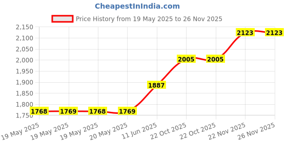 industrybuying.com MENDA Flux Bottle With 18 Ga Needle, 2 Oz, Yel, 35573 menda Price History Graph from 19 May 2025 to 25 Nov 2025