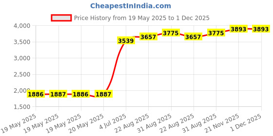 industrybuying.com MENDA Flux Bottle With 26 Ga Needle, 2 Oz, Blu, 35563. menda Price History Graph from 19 May 2025 to 30 Nov 2025