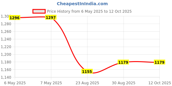 industrybuying.com MENDA Replacement Tweezer Tip, Style 2A, Blunt, 2A-CB-SA-RT menda Price History Graph from 6 May 2025 to 12 Oct 2025
