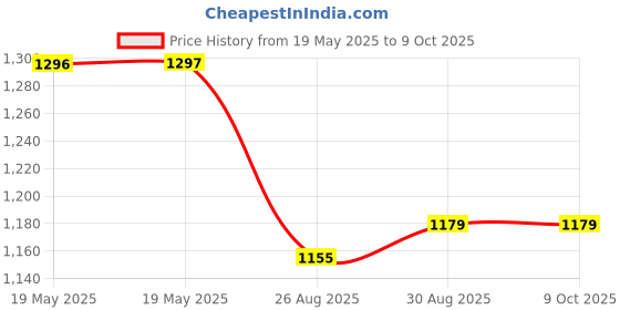industrybuying.com MENDA Replacement Tweezer Tip, Style 7, Curve, 7-CB-SA-RT menda Price History Graph from 19 May 2025 to 9 Oct 2025