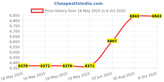 industrybuying.com MENDA Tweezer, Precision, Style 7, Curve, Ss, 7-CB-SA-CH menda Price History Graph from 18 May 2025 to 8 Oct 2025