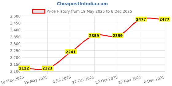 industrybuying.com MENDA Wash Bottle, 8Oz, Yel, Print Isopropanol, 35792. menda Price History Graph from 19 May 2025 to 6 Dec 2025