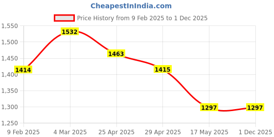 industrybuying.com Mennekes 1390 Standard 16 A Panel Mounted Receptacle 4p 400V mennekes Price History Graph from 9 Feb 2025 to 30 Nov 2025