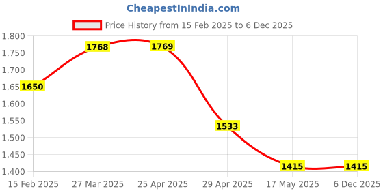 industrybuying.com Mennekes 1395 Standard 32 A Panel Mounted Receptacle 3p 230V mennekes Price History Graph from 15 Feb 2025 to 5 Dec 2025