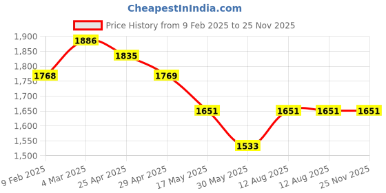 industrybuying.com Mennekes 1399 Standard 32 A Panel Mounted Receptacle 4p 400V mennekes Price History Graph from 9 Feb 2025 to 25 Nov 2025