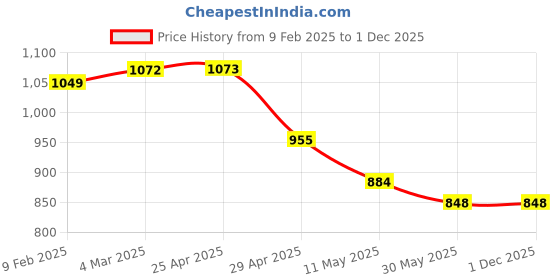 industrybuying.com Mennekes 1463 Standard 16 A Panel Mounted Receptacle 3p 230V mennekes Price History Graph from 9 Feb 2025 to 30 Nov 2025