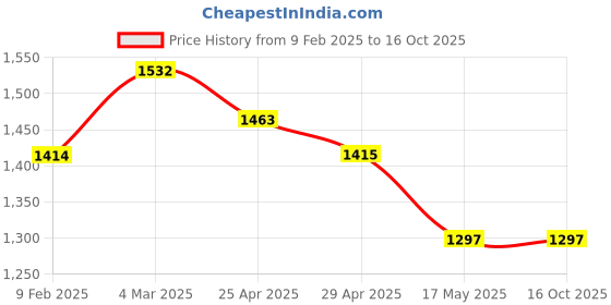 industrybuying.com Mennekes 1467 Standard 16 A Panel Mounted Receptacle 4p 400V mennekes Price History Graph from 9 Feb 2025 to 16 Oct 2025