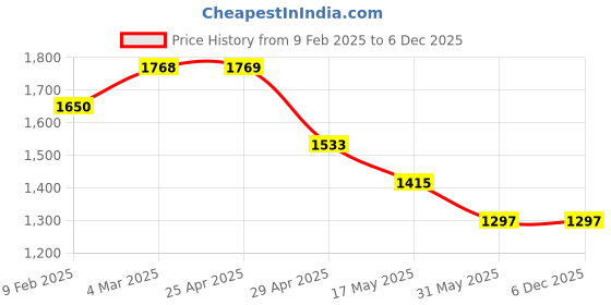 industrybuying.com Mennekes 1473 Standard 16 A Panel Mounted Receptacle 5p 400V mennekes Price History Graph from 9 Feb 2025 to 5 Dec 2025