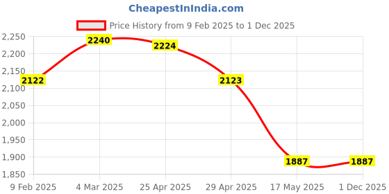 industrybuying.com Mennekes 1485 Standard 16 A Panel Mounted Receptacle 5p 400V mennekes Price History Graph from 9 Feb 2025 to 1 Dec 2025