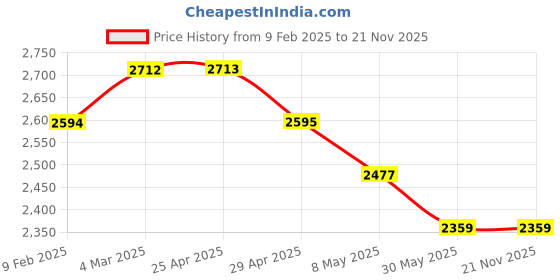 industrybuying.com Mennekes 1502 Standard 32 A Panel Mounted Receptacle 3p 230V mennekes Price History Graph from 9 Feb 2025 to 21 Nov 2025
