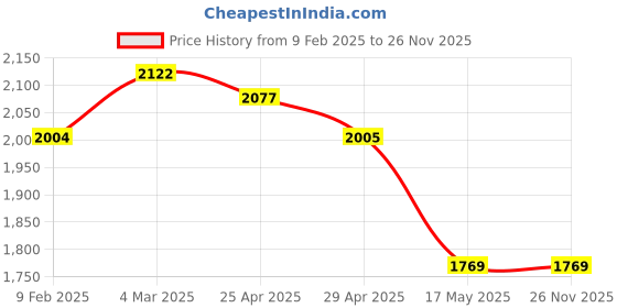 industrybuying.com Mennekes 218 Standard 16 A Panel Mounted Receptacle 3p 230V mennekes Price History Graph from 9 Feb 2025 to 26 Nov 2025