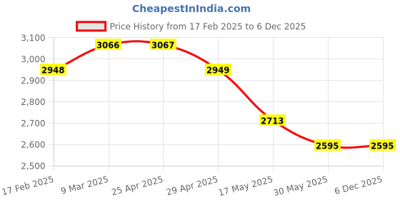 industrybuying.com Mennekes 240 Standard 32 A Panel Mounted Receptacle 5p 400V mennekes Price History Graph from 17 Feb 2025 to 6 Dec 2025