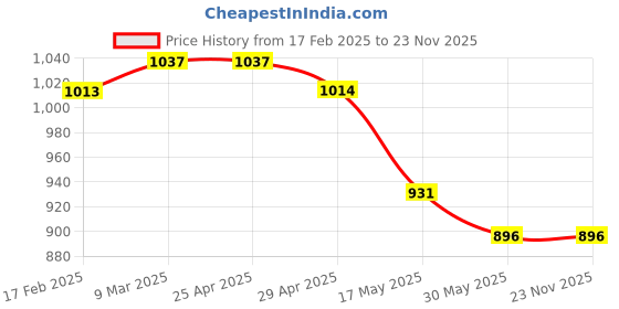 industrybuying.com Mennekes 252 Standard 16 A Plug AM-TOP 4p 400V mennekes Price History Graph from 17 Feb 2025 to 22 Nov 2025