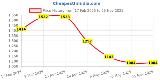 industrybuying.com Mennekes 260 Standard 32 A Plug AM-TOP 3p 230V mennekes Price History Graph from 17 Feb 2025 to 24 Nov 2025