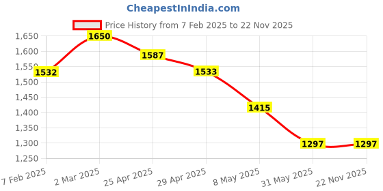industrybuying.com Mennekes 264 Standard 32 A Plug AM-TOP 4p 400V mennekes Price History Graph from 7 Feb 2025 to 22 Nov 2025