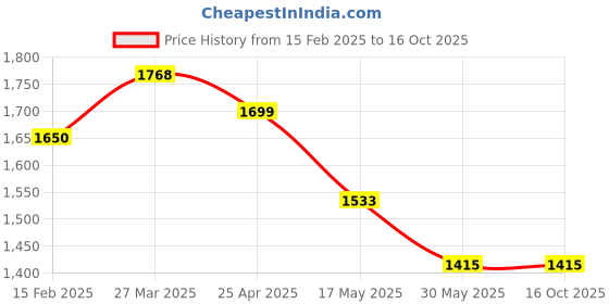 industrybuying.com Mennekes 278 Standard 16 A Plug AM-TOP 3p 230V mennekes Price History Graph from 15 Feb 2025 to 15 Oct 2025