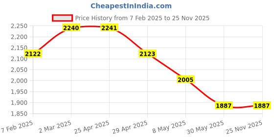 industrybuying.com Mennekes 282 Standard 16 A Plug AM-TOP 4p 400V mennekes Price History Graph from 7 Feb 2025 to 25 Nov 2025