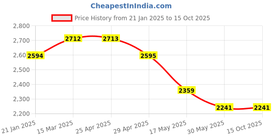 industrybuying.com Mennekes 290 Standard 32 A Plug AM-TOP 3p 230V mennekes Price History Graph from 21 Jan 2025 to 15 Oct 2025