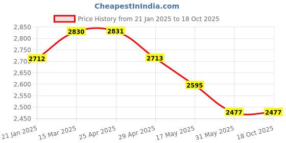 industrybuying.com Mennekes 294 Standard 32 A Plug AM-TOP 4p 400V mennekes Price History Graph from 21 Jan 2025 to 18 Oct 2025