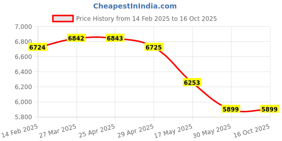 industrybuying.com Mennekes 3252 63 A Plug PowerTOP Plus 4p 400V mennekes Price History Graph from 14 Feb 2025 to 15 Oct 2025