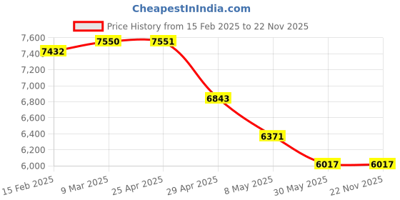 industrybuying.com Mennekes 3258 63 A Plug PowerTOP Plus 5p 400V mennekes Price History Graph from 15 Feb 2025 to 21 Nov 2025