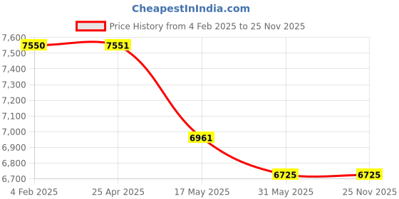 industrybuying.com Mennekes 3272 X-CONTACT® 63 A Connector PowerTOP Plus 3p 230V mennekes Price History Graph from 4 Feb 2025 to 24 Nov 2025