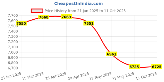 industrybuying.com Mennekes 3275 X-CONTACT® 63 A Connector PowerTOP Plus 4p 400V mennekes Price History Graph from 21 Jan 2025 to 11 Oct 2025
