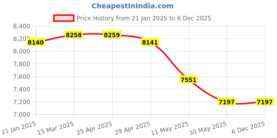 industrybuying.com Mennekes 3285 X-CONTACT® 63 A Connector PowerTOP Plus 5p 400V mennekes Price History Graph from 21 Jan 2025 to 5 Dec 2025