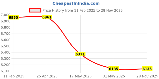 industrybuying.com Mennekes 3303 63 A Plug PowerTOP Plus 3p 230V mennekes Price History Graph from 11 Feb 2025 to 28 Nov 2025