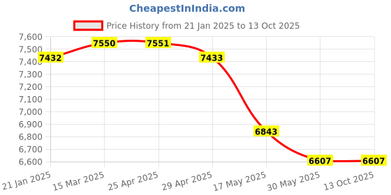 industrybuying.com Mennekes 3308 63 A Plug PowerTOP Plus 4p 400V mennekes Price History Graph from 21 Jan 2025 to 13 Oct 2025