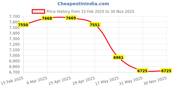 industrybuying.com Mennekes 3325 63 A Plug PowerTOP Plus 5p 400V mennekes Price History Graph from 15 Feb 2025 to 30 Nov 2025