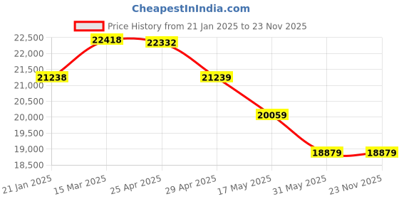 industrybuying.com Mennekes 3374 125 A Plug PowerTOP Plus 4p 400V mennekes Price History Graph from 21 Jan 2025 to 23 Nov 2025