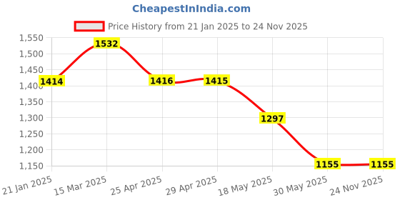 industrybuying.com Mennekes 514 Standard 16 A Connector AM-TOP 4p 400V mennekes Price History Graph from 21 Jan 2025 to 24 Nov 2025