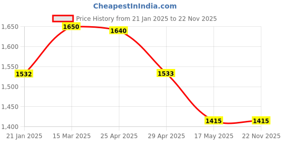 industrybuying.com Mennekes 522 Standard 32 A Connector AM-TOP 3p 230V mennekes Price History Graph from 21 Jan 2025 to 21 Nov 2025