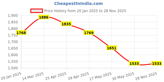 industrybuying.com Mennekes 526 Standard 32 A Connector AM-TOP 4p 400V mennekes Price History Graph from 20 Jan 2025 to 27 Nov 2025