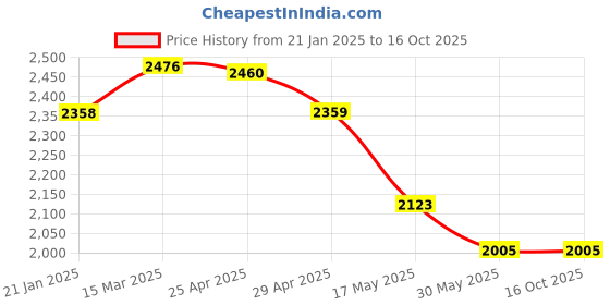 industrybuying.com Mennekes 540 Standard 16 A Connector AM-TOP 3p 230V mennekes Price History Graph from 21 Jan 2025 to 16 Oct 2025