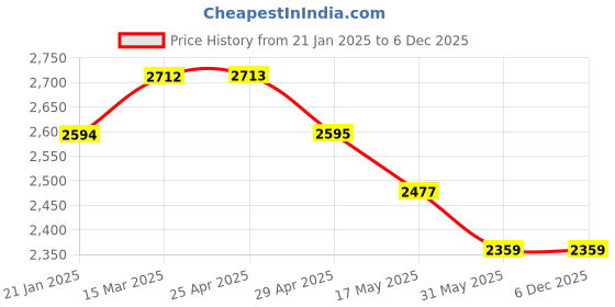 industrybuying.com Mennekes 550 Standard 16 A Connector AM-TOP 5p 400V mennekes Price History Graph from 21 Jan 2025 to 6 Dec 2025