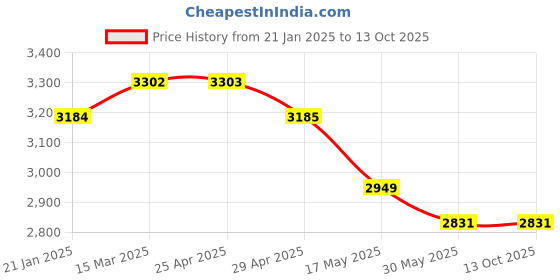 industrybuying.com Mennekes 556 Standard 32 A Connector AM-TOP 4p 400V mennekes Price History Graph from 21 Jan 2025 to 13 Oct 2025