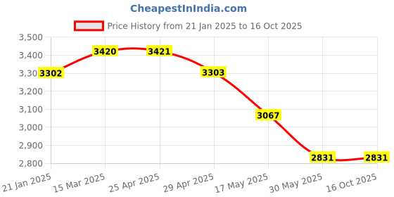 industrybuying.com Mennekes 562 Standard 32 A Connector AM-TOP 5p 400V mennekes Price History Graph from 21 Jan 2025 to 16 Oct 2025