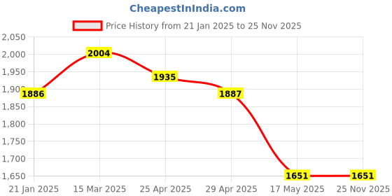 industrybuying.com Mennekes 6 Standard 32 A Connector AM-TOP 5p 400V mennekes Price History Graph from 21 Jan 2025 to 24 Nov 2025