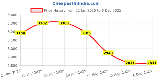 industrybuying.com Mennekes 9322 Standard 16 A Wall Mounted Receptacle 4p 400V mennekes Price History Graph from 21 Jan 2025 to 6 Dec 2025