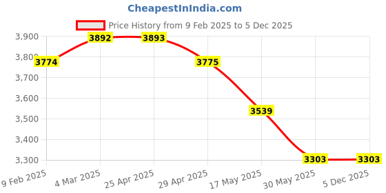 industrybuying.com Mennekes 9382 Standard 32 A Wall Mounted Receptacle 5p 400V mennekes Price History Graph from 9 Feb 2025 to 4 Dec 2025
