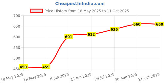 industrybuying.com MENTOR HANDLE, ABS, BLACK, 66.5MM, 250.663 mentor Price History Graph from 18 May 2025 to 11 Oct 2025