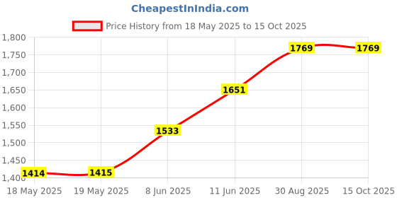 industrybuying.com MENTOR HANDLE, ALUMINIUM, 120MM, 277.3 mentor Price History Graph from 18 May 2025 to 14 Oct 2025