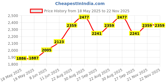 industrybuying.com MENTOR HANDLE, ALUMINIUM, 180MM, 277.4 mentor Price History Graph from 18 May 2025 to 22 Nov 2025