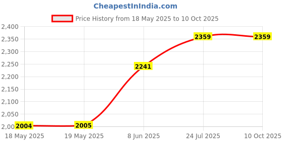 industrybuying.com MENTOR HANDLE, ALUMINIUM, 235MM PK2, 277.5 mentor Price History Graph from 18 May 2025 to 10 Oct 2025