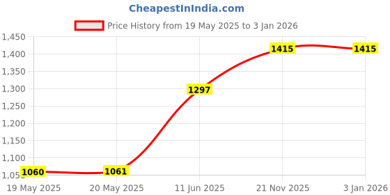 industrybuying.com MENTOR HANDLE, ALUMINIUM, 90MM CTRS, NATURAL, 3271.1091 mentor Price History Graph from 19 May 2025 to 30 Dec 2025