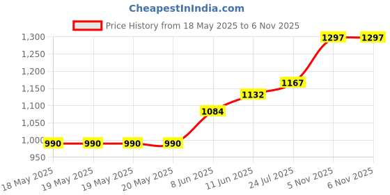 industrybuying.com MENTOR HANDLE, ALUMINIUM, NATURAL, 88MM, 268.2 mentor Price History Graph from 18 May 2025 to 6 Nov 2025
