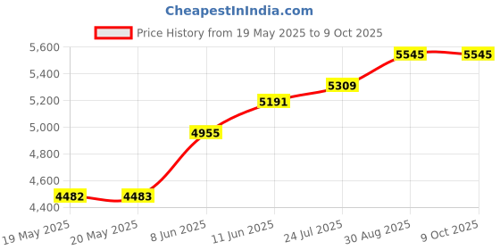 industrybuying.com MENTOR HANDLE, BI-MATERIAL, U-SHAPE, 3316.1541 mentor Price History Graph from 19 May 2025 to 9 Oct 2025
